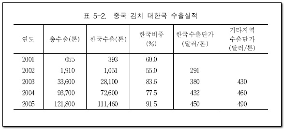 중국 김치의 우리나라 수출 실적