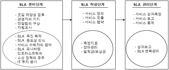 SLA의 단계적 모델