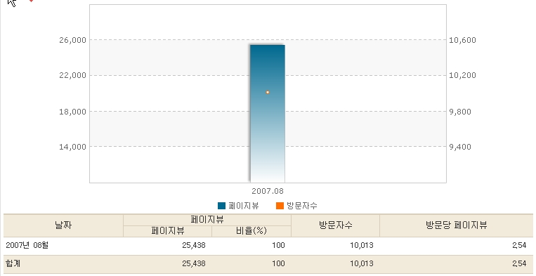 다음인사이드 월 통계 1