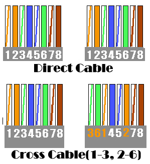 UTP Cable 만들기(랜선 만들기) Utp Cable 만들기(랜선 만들기)