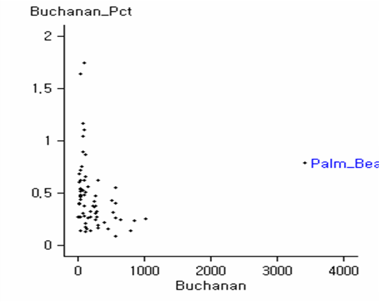 Exit Poll vs. Actual Result on Buchanan votes