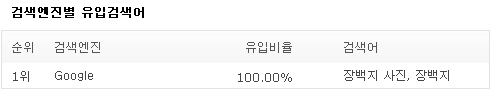 검색엔진별 분석
