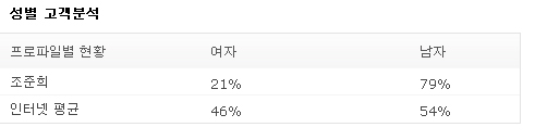 성별 분석