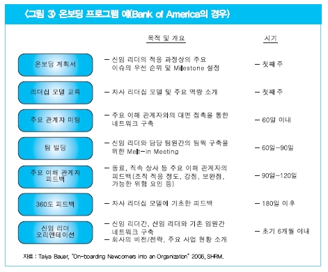 (그림3) 온보딩 프로그램 예(Bank of America의 경우)
