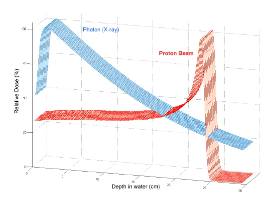 Photon vs Proton. Bragg Peak이 이런 것!