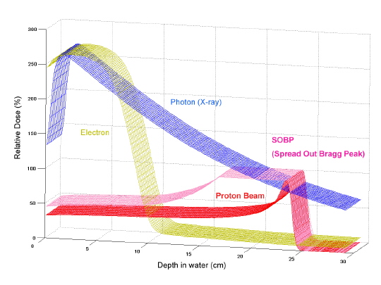 Electron, Photon, Proton, SOBP