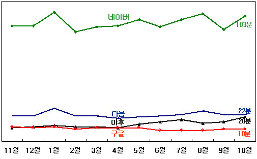 인당 월평균 체류 시간