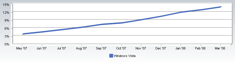 Windows Vista 점유율 상승추세