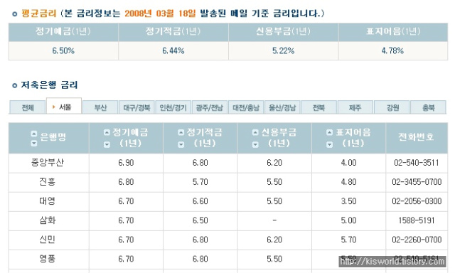 3.18금리