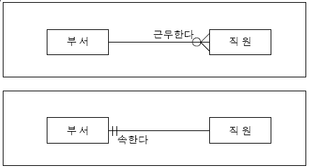 엔티티간 단방향