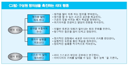 구성원 창의성을 촉진하는 리더 행동