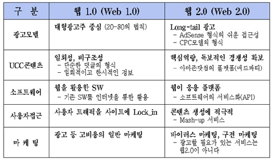 web 1.0 web 2.0 compare
