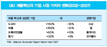 <표>제품혁신과 기업 시장가치의 변화(2002~2007)