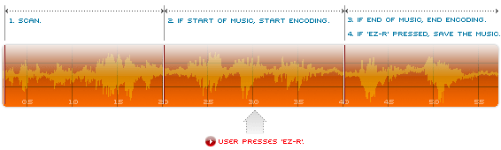 EZ-R: How to grab a music