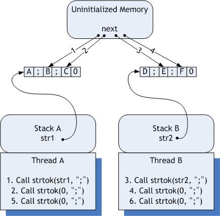 Multi-thread 상의 strtok() 호출