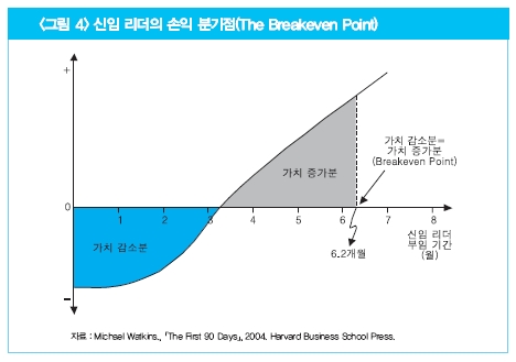 (그림4) 신임 리더의 손익 분기점