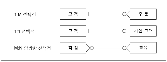 엔티티간 양방향