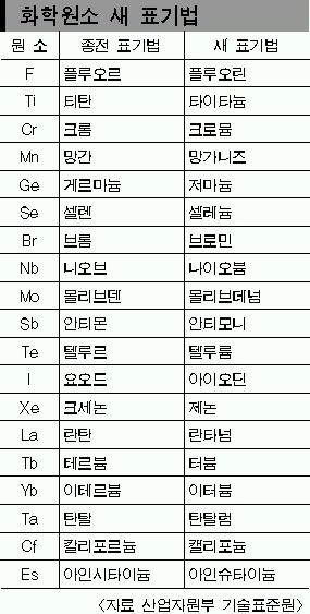 화학원소 영어식 표기를 위해서 이 기회에 Th 발음도 만들도록 하자..