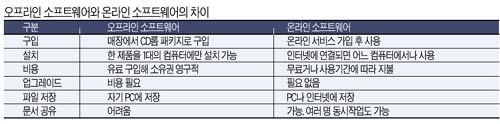 구글 온라인 오피스