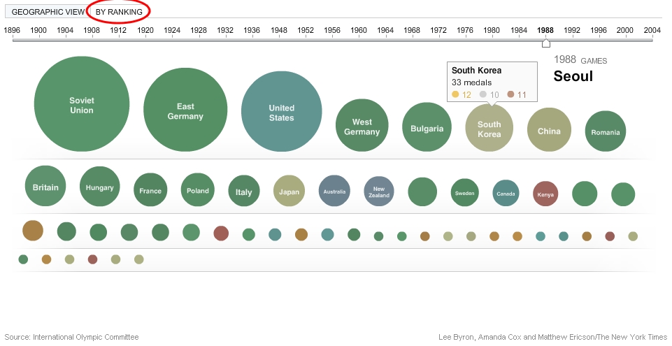 1988 서울 올림픽 메달획득 순위