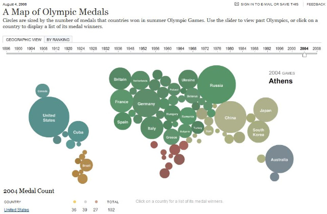 뉴욕타임즈 메달 집계순위 시각화