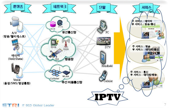 IPTV 개념도