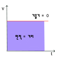 등속 직선 운도 그래프2