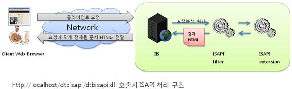 ISAPI 처리 구조