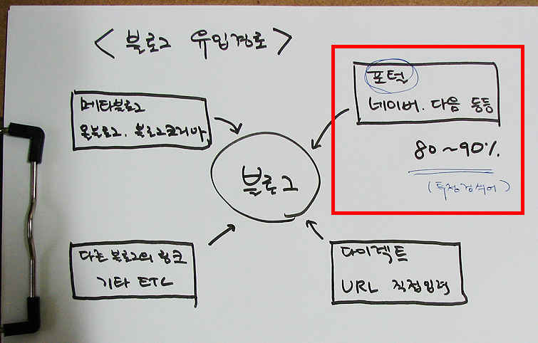 블로그 유입경로와 포스트 수정