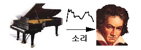소리가 귀에 전달되는 형태