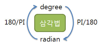 각도의 변환