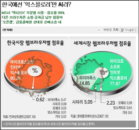 한국과 세계시장 브라우저 점유율 비교