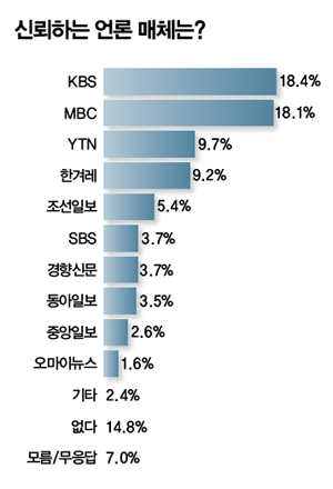 신뢰하는 언론 매체는? ⓒ시사인