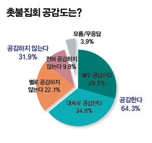 촛불집회 공감도? ⓒ시사인