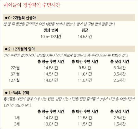 아이들의 정상적인 수면 시간