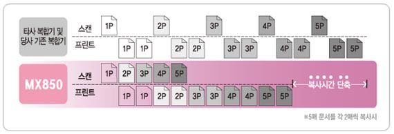 연속 복사 속도 향상 및 양면 복사 기능