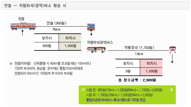 광역버스 환승 할인