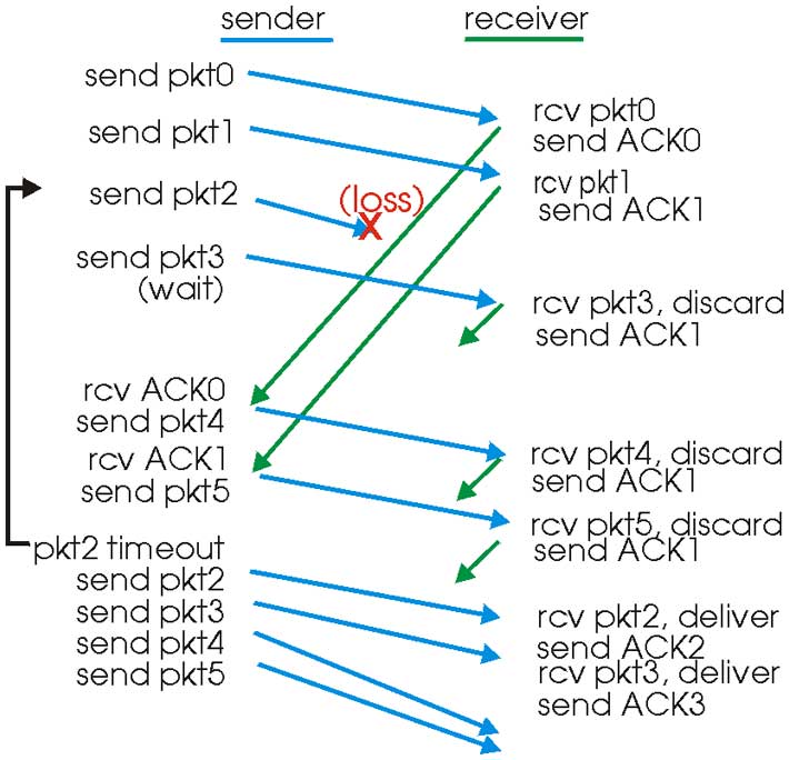 Go Back N Action Example go-back-n-action-example