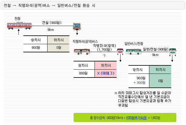 광역버스 환승 할인