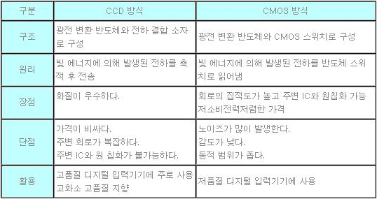 CCD와 CMOS 비교표