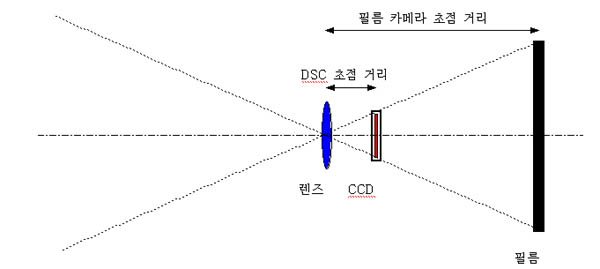 필카와 디카의 초점거리