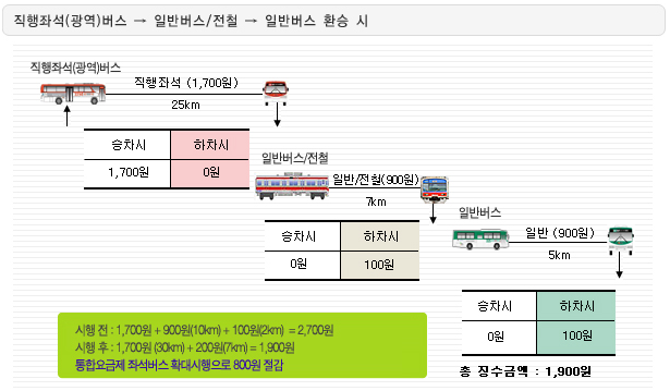 광역버스 환승 할인 