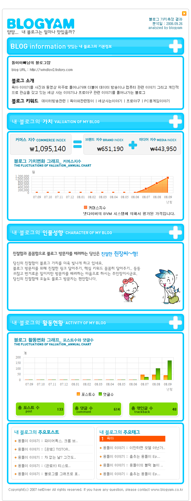 블로그얌 가치 평가 결과