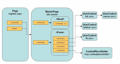 ASP.NET MasterPage 흐름도