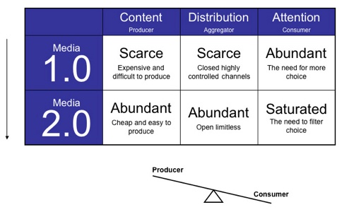 미디어 1.0과 미디어 2.0 비교표