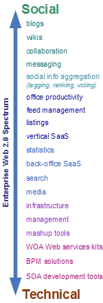 Enterprise Web 2.0 spectrum