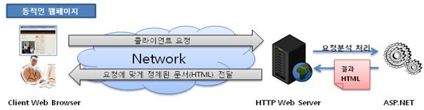 동적인 웹 페이지