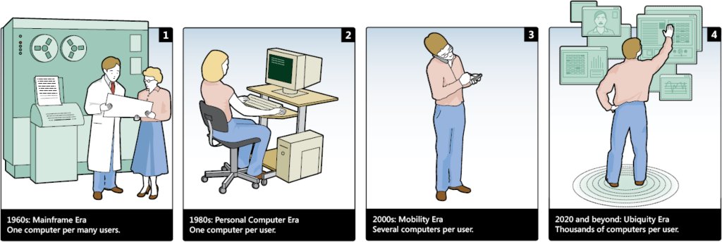 Four Computing Era - by Microsoft Research <Being Human: HCI in the year 2020>