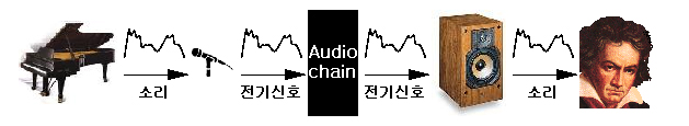 오디오 기기를 통해 귀에 전달되는 형태