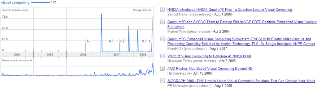 Search Trend of 'Visual Computing' - from Google Trends